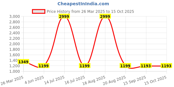myntra.com ComfyStyle Men Pack Of 2 Mid-Rise Regular Fit Stretchable Jeans comfystyle Price History Graph from 26 Mar 2025 to 15 Oct 2025