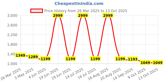 myntra.com ComfyStyle Men Pack of 2 Regular Fit Mid-Rise Stretchable Jeans comfystyle Price History Graph from 26 Mar 2025 to 13 Oct 2025