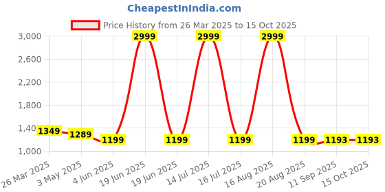 myntra.com ComfyStyle Men Pack of 2 Stretchable Jeans comfystyle Price History Graph from 26 Mar 2025 to 15 Oct 2025