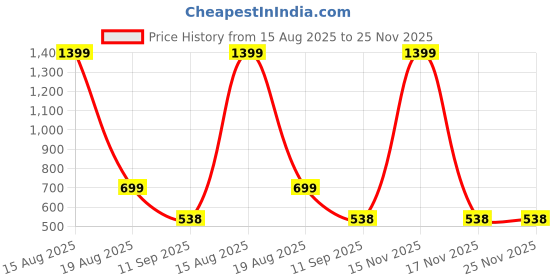 myntra.com ComfyStyle Men Regular Fit Mid-Rise Stretchable Jeans comfystyle Price History Graph from 15 Aug 2025 to 24 Nov 2025