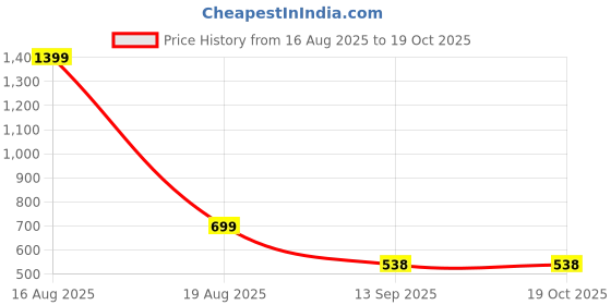 myntra.com ComfyStyle Men Regular Fit Mid-Rise Stretchable Jeans comfystyle Price History Graph from 16 Aug 2025 to 17 Oct 2025