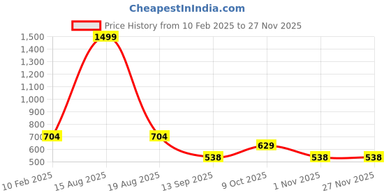 myntra.com ComfyStyle Men Regular Fit Stretchable Jeans comfystyle Price History Graph from 10 Feb 2025 to 25 Nov 2025