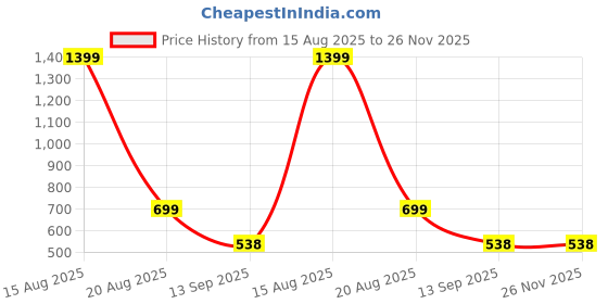 myntra.com ComfyStyle Men Regular Fit Stretchable Jeans comfystyle Price History Graph from 15 Aug 2025 to 26 Nov 2025