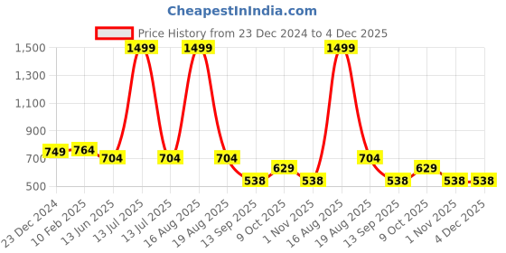 myntra.com ComfyStyle Men Stretchable Jeans comfystyle Price History Graph from 23 Dec 2024 to 4 Dec 2025