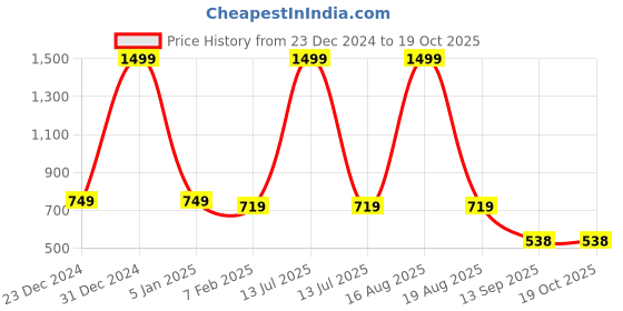 myntra.com ComfyStyle Men Stretchable Jeans comfystyle Price History Graph from 23 Dec 2024 to 18 Oct 2025