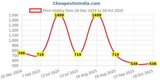 myntra.com ComfyStyle Men Stretchable Jeans comfystyle Price History Graph from 20 Dec 2024 to 17 Oct 2025