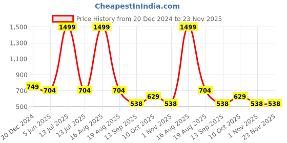 myntra.com ComfyStyle Men Stretchable Jeans comfystyle Price History Graph from 20 Dec 2024 to 23 Nov 2025