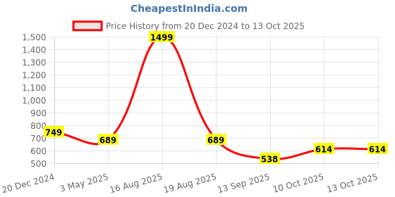 myntra.com ComfyStyle Men Stretchable Jeans comfystyle Price History Graph from 20 Dec 2024 to 13 Oct 2025