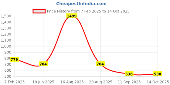 myntra.com ComfyStyle Men Stretchable Jeans comfystyle Price History Graph from 7 Feb 2025 to 14 Oct 2025