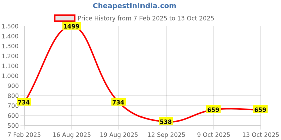 myntra.com ComfyStyle Men Stretchable Jeans comfystyle Price History Graph from 7 Feb 2025 to 13 Oct 2025
