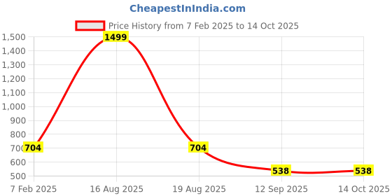 myntra.com ComfyStyle Men Stretchable Jeans comfystyle Price History Graph from 7 Feb 2025 to 14 Oct 2025
