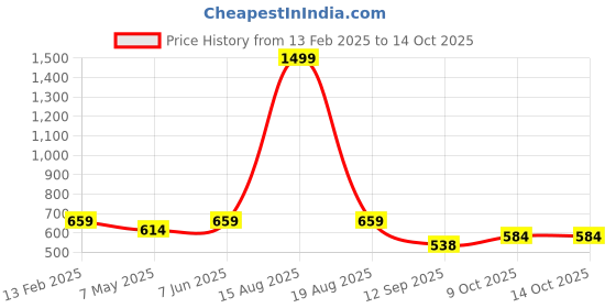 myntra.com ComfyStyle Men Stretchable Jeans comfystyle Price History Graph from 13 Feb 2025 to 13 Oct 2025
