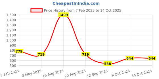 myntra.com ComfyStyle Men Stretchable Jeans comfystyle Price History Graph from 7 Feb 2025 to 14 Oct 2025