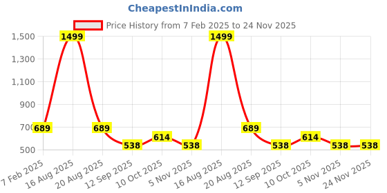myntra.com ComfyStyle Men Stretchable Jeans comfystyle Price History Graph from 7 Feb 2025 to 24 Nov 2025