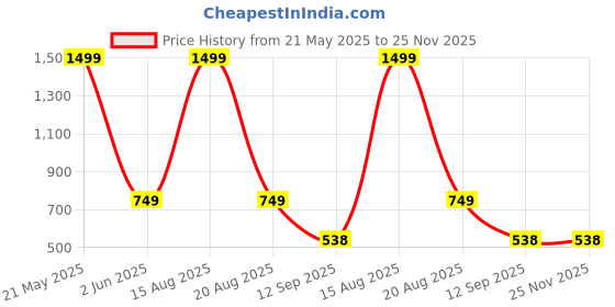 myntra.com ComfyStyle Men Stretchable Jeans comfystyle Price History Graph from 21 May 2025 to 24 Nov 2025