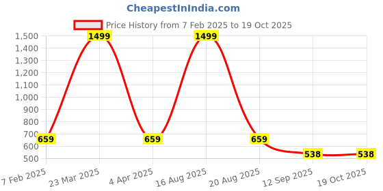myntra.com ComfyStyle Men Stretchable Jeans comfystyle Price History Graph from 7 Feb 2025 to 18 Oct 2025