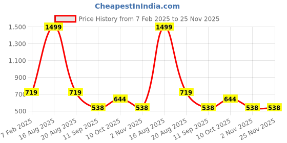 myntra.com ComfyStyle Men Stretchable Jeans comfystyle Price History Graph from 7 Feb 2025 to 24 Nov 2025