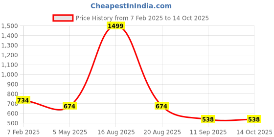 myntra.com ComfyStyle Men Stretchable Jeans comfystyle Price History Graph from 7 Feb 2025 to 13 Oct 2025