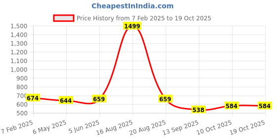 myntra.com ComfyStyle Men Stretchable Jeans comfystyle Price History Graph from 7 Feb 2025 to 19 Oct 2025