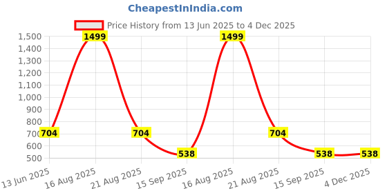 myntra.com ComfyStyle Men Stretchable Jeans comfystyle Price History Graph from 13 Jun 2025 to 4 Dec 2025