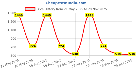 myntra.com ComfyStyle Men Stretchable Jeans comfystyle Price History Graph from 21 May 2025 to 29 Nov 2025