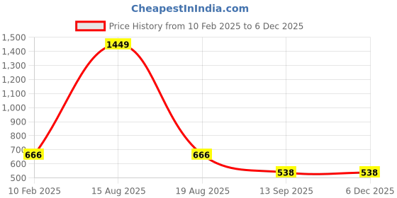 myntra.com ComfyStyle Men Stretchable Jeans comfystyle Price History Graph from 10 Feb 2025 to 5 Dec 2025