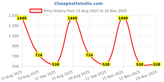 myntra.com ComfyStyle Men Stretchable Jeans comfystyle Price History Graph from 15 Aug 2025 to 23 Nov 2025