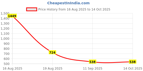 myntra.com ComfyStyle Men Stretchable Jeans comfystyle Price History Graph from 16 Aug 2025 to 14 Oct 2025