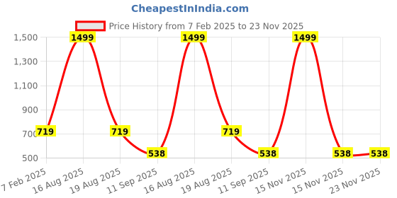 myntra.com ComfyStyle Men Stretchable Jeans comfystyle Price History Graph from 7 Feb 2025 to 23 Nov 2025