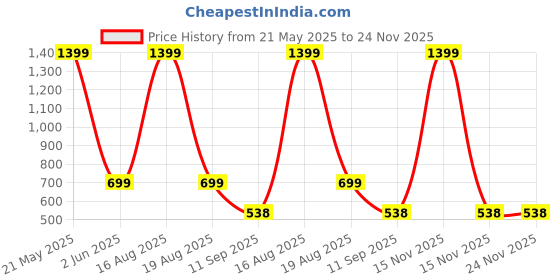 myntra.com ComfyStyle Men Stretchable Jeans comfystyle Price History Graph from 21 May 2025 to 23 Nov 2025