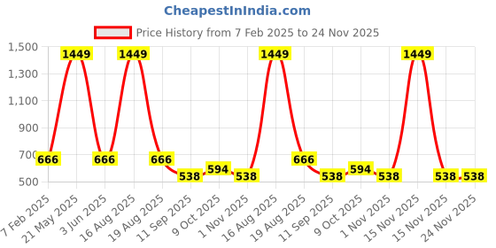 myntra.com ComfyStyle Men Stretchable Jeans comfystyle Price History Graph from 7 Feb 2025 to 24 Nov 2025