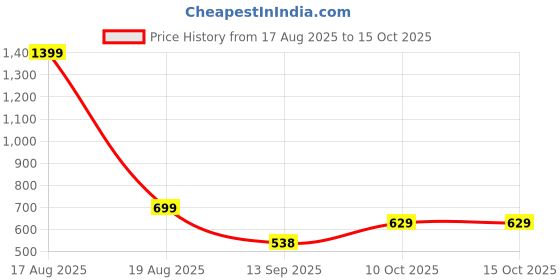 myntra.com ComfyStyle Men Stretchable Jeans comfystyle Price History Graph from 17 Aug 2025 to 15 Oct 2025