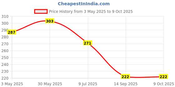 myntra.com ComfyStyle Pack Of 2 Lightly Padded Bra comfystyle Price History Graph from 3 May 2025 to 9 Oct 2025