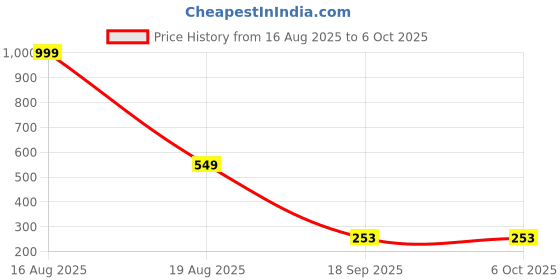 myntra.com ComfyStyle Pack Of 3 Full Coverage Non Padded Bandeau Bra comfystyle Price History Graph from 16 Aug 2025 to 5 Oct 2025