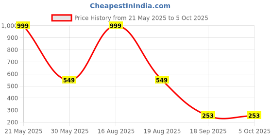 myntra.com comfystyle Pack Of 3 Full Coverage Non Padded Non-Wired Bandeau Bra comfystyle Price History Graph from 21 May 2025 to 5 Oct 2025
