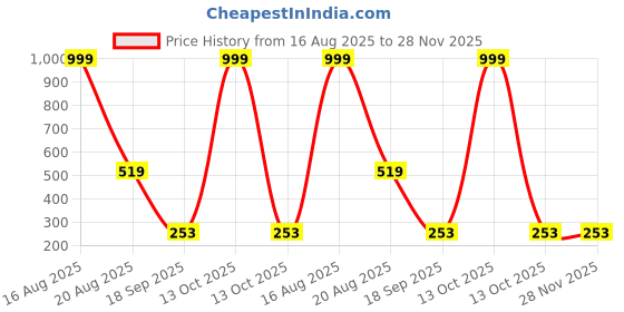 myntra.com ComfyStyle Pack Of 3 Full Coverage Seamless Workout Bra comfystyle Price History Graph from 16 Aug 2025 to 27 Nov 2025