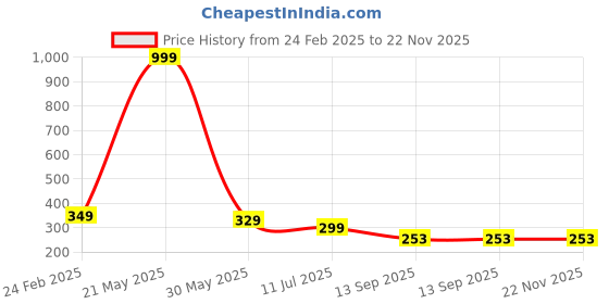 myntra.com ComfyStyle Pack Of 3 Wire Free Non Padded Stretchable Bra- P3_TUBE_BEI_BLA_WHI_28-Multi comfystyle Price History Graph from 24 Feb 2025 to 22 Nov 2025