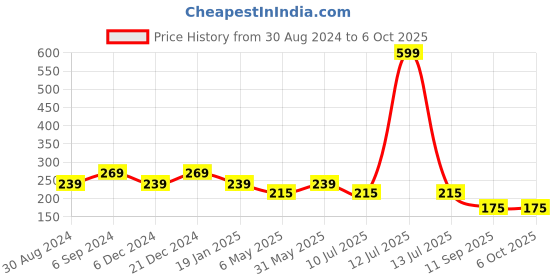 myntra.com ComfyStyle Polka Dot Bra Full Coverage Underwired Lightly Padded comfystyle Price History Graph from 30 Aug 2024 to 6 Oct 2025