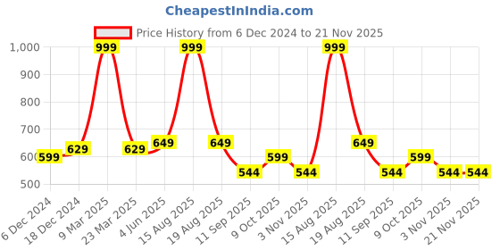 myntra.com ComfyStyle Unisex Stretchable Jeans comfystyle Price History Graph from 6 Dec 2024 to 20 Nov 2025
