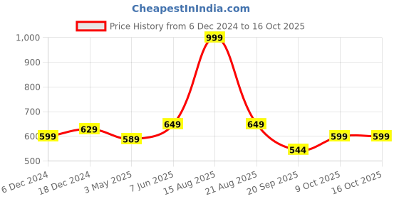 myntra.com ComfyStyle Unisex Stretchable Jeans comfystyle Price History Graph from 6 Dec 2024 to 15 Oct 2025