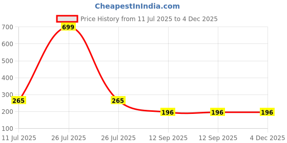 myntra.com ComfyStyle Women Full Coverage Padded Seamless Bralette Bra comfystyle Price History Graph from 11 Jul 2025 to 4 Dec 2025