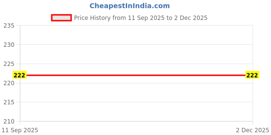 myntra.com ComfyStyle Women Pack of 2 Full Coverage Underwired Bra comfystyle Price History Graph from 11 Sep 2025 to 2 Dec 2025