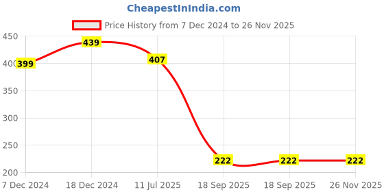 myntra.com ComfyStyle Women Pack Of 2 Non Padded Bra Full Coverage comfystyle Price History Graph from 7 Dec 2024 to 26 Nov 2025