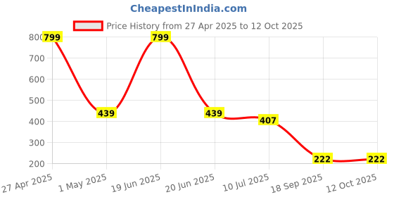 myntra.com ComfyStyle Women Pack Of 2 Non Padded Bra Full Coverage comfystyle Price History Graph from 27 Apr 2025 to 12 Oct 2025