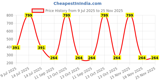 myntra.com ComfyStyle Women Pack of 2 Workout Full Coverage Non-Wired Seamless Gym Bra comfystyle Price History Graph from 9 Jul 2025 to 24 Nov 2025