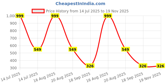 myntra.com ComfyStyle Women Solid All Day Comfort Full Coverage Bra Pack Of 3 comfystyle Price History Graph from 14 Jul 2025 to 19 Nov 2025