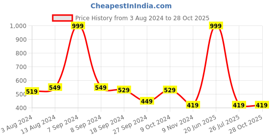 myntra.com COMICSENSE Bleach Anime Pendant with Chain comicsense Price History Graph from 3 Aug 2024 to 28 Oct 2025