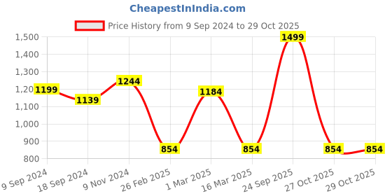 myntra.com COMICSENSE Blue & Pink Colourblocked Animal Shaped Traditional Alarm Clock comicsense Price History Graph from 9 Sep 2024 to 28 Oct 2025