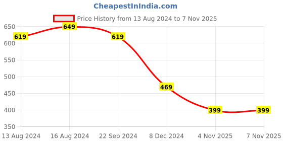 myntra.com COMICSENSE Chainsaw Man Anime Metal Keychain comicsense Price History Graph from 13 Aug 2024 to 6 Nov 2025