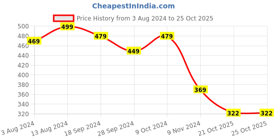 myntra.com COMICSENSE Geometric Anime Pendants with Chains comicsense Price History Graph from 3 Aug 2024 to 24 Oct 2025